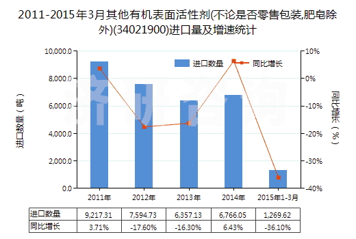 2011-2015年3月其他有機(jī)表面活性劑(不論是否零售包裝,肥皂除外)(34021900)進(jìn)口量及增速統(tǒng)計